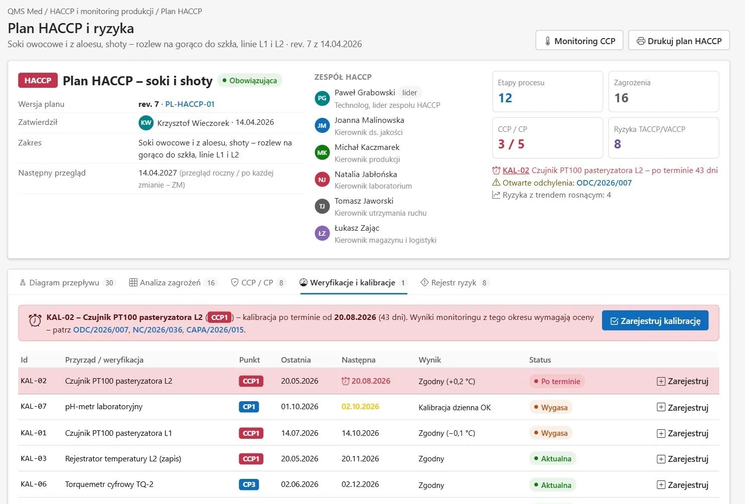 Przekroczony termin czujnika PT100 pasteryzatora jest widoczny na planie HACCP. Powiązanie z odchyleniem i partią prowadzi do oceny wyników monitoringu oraz decyzji o wyrobie.