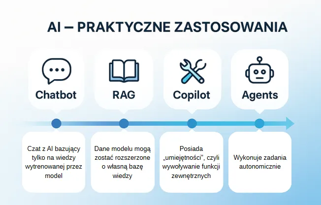 AI – praktyczne zastosowania: Chatbot, RAG, Copilot, Agents