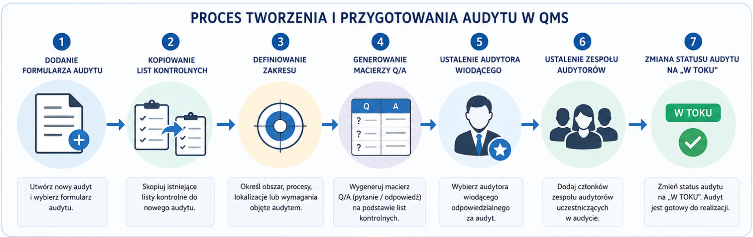 Proces tworzenia audytu