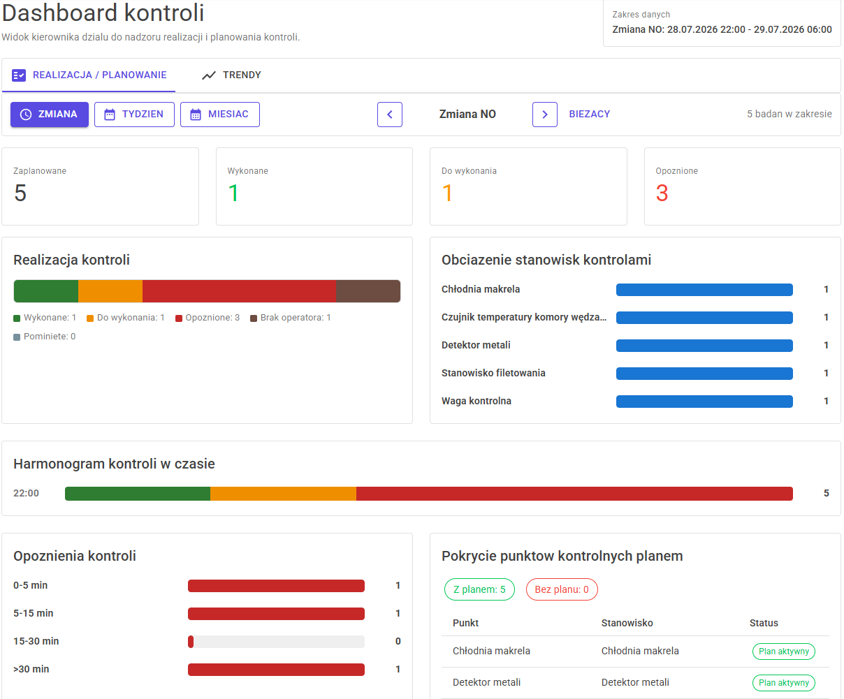 Dashboard kontroli – widok główny