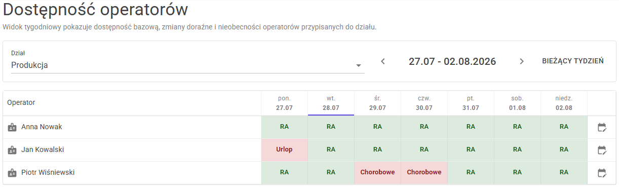 Dostępność operatorów – widok tygodniowy