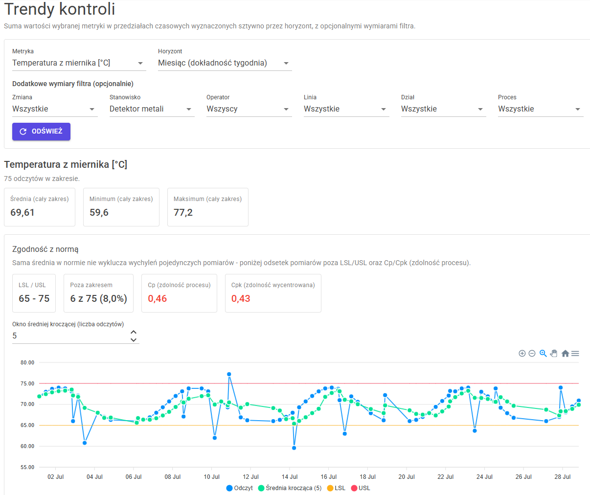 Trendy kontroli – filtry i wykres
